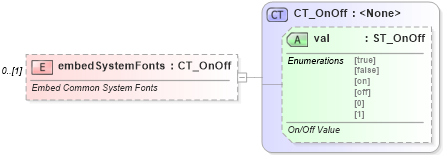 XSD Diagram of embedSystemFonts in schema wml_xsd (Office Open XML (OOXML / OpenXML / Ecma 376))
