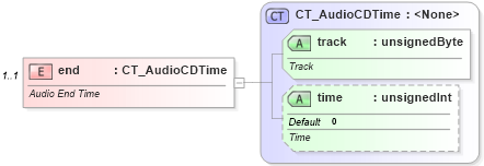 XSD Diagram of end in schema dml-audiovideo_xsd (Office Open XML (OOXML / OpenXML / Ecma 376))