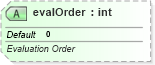 XSD Diagram of evalOrder in schema sml-pivottable_xsd (Office Open XML (OOXML / OpenXML / Ecma 376))