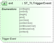 XSD Diagram of evt in schema pml-animationinfo_xsd (Office Open XML (OOXML / OpenXML / Ecma 376))