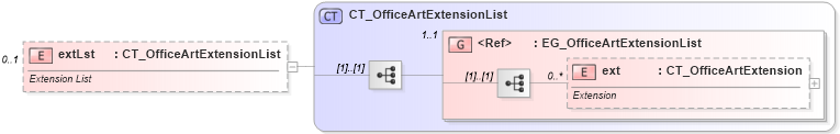XSD Diagram of extLst in schema dml-diagramdefinition_xsd (Office Open XML (OOXML / OpenXML / Ecma 376))