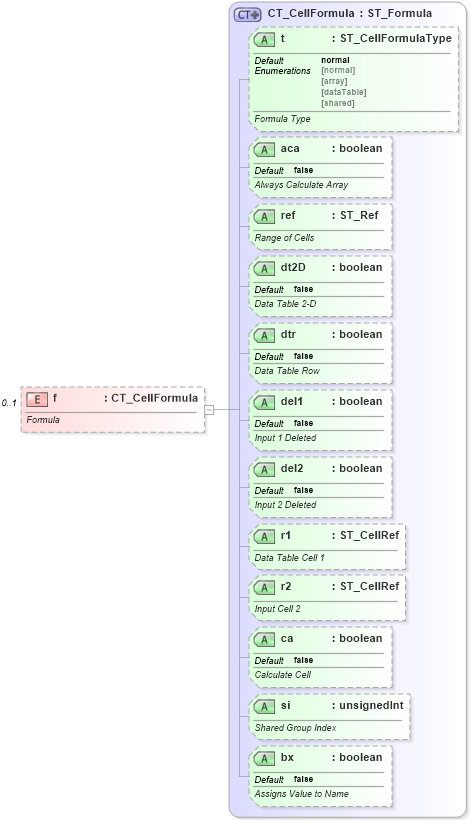 XSD Diagram of f in schema sml-sheet_xsd (Office Open XML (OOXML / OpenXML / Ecma 376))