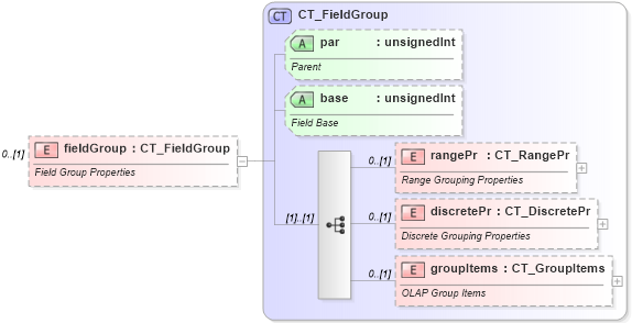 XSD Diagram of fieldGroup in schema sml-pivottable_xsd (Office Open XML (OOXML / OpenXML / Ecma 376))