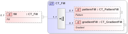 XSD Diagram of fill in schema sml-styles_xsd (Office Open XML (OOXML / OpenXML / Ecma 376))