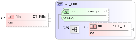 XSD Diagram of fills in schema sml-styles_xsd (Office Open XML (OOXML / OpenXML / Ecma 376))