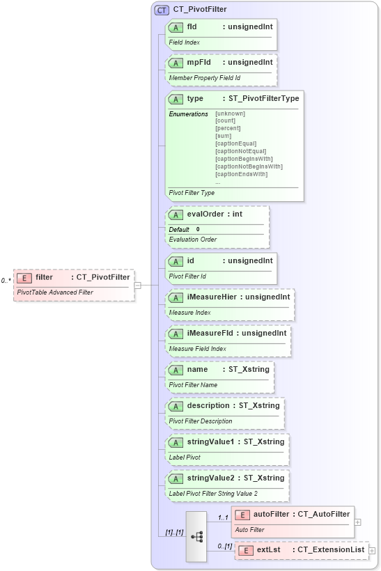 XSD Diagram of filter in schema sml-pivottable_xsd (Office Open XML (OOXML / OpenXML / Ecma 376))