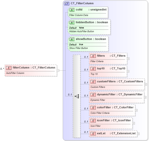 XSD Diagram of filterColumn in schema sml-autofilter_xsd (Office Open XML (OOXML / OpenXML / Ecma 376))