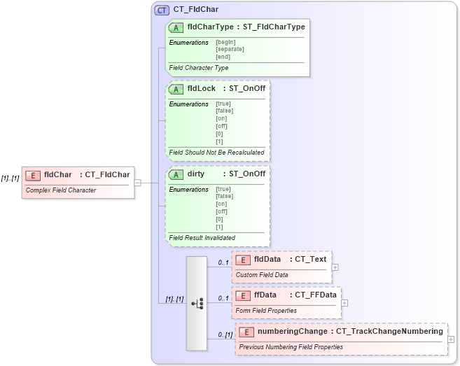 XSD Diagram of fldChar in schema wml_xsd (Office Open XML (OOXML / OpenXML / Ecma 376))