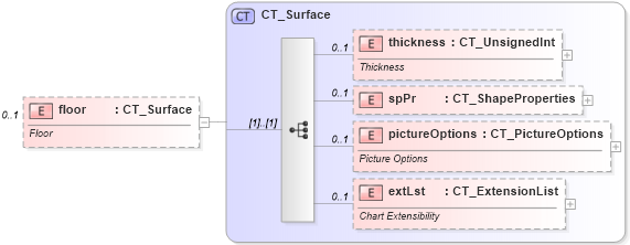 XSD Diagram of floor in schema dml-chart_xsd (Office Open XML (OOXML / OpenXML / Ecma 376))