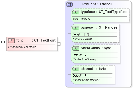 XSD Diagram of font in schema pml-presentation_xsd (Office Open XML (OOXML / OpenXML / Ecma 376))