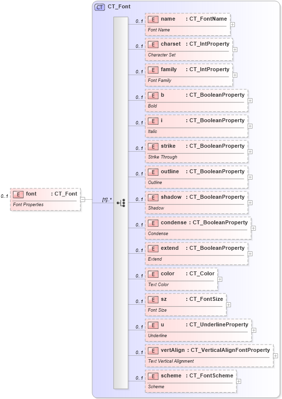 XSD Diagram of font in schema sml-styles_xsd (Office Open XML (OOXML / OpenXML / Ecma 376))