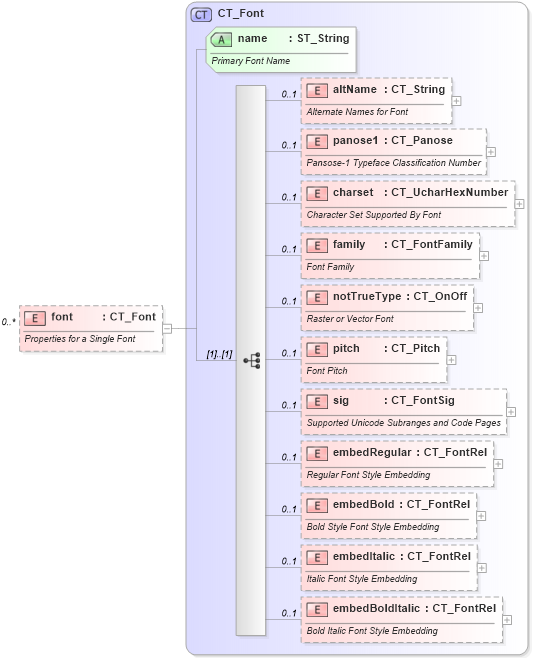 XSD Diagram of font in schema wml_xsd (Office Open XML (OOXML / OpenXML / Ecma 376))