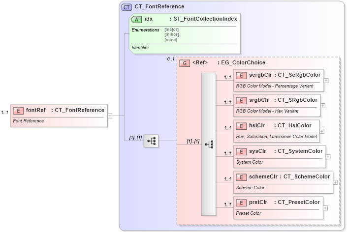 XSD Diagram of fontRef in schema dml-shapestyle_xsd (Office Open XML (OOXML / OpenXML / Ecma 376))