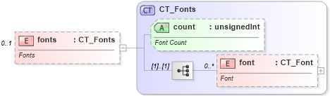 XSD Diagram of fonts in schema sml-styles_xsd (Office Open XML (OOXML / OpenXML / Ecma 376))