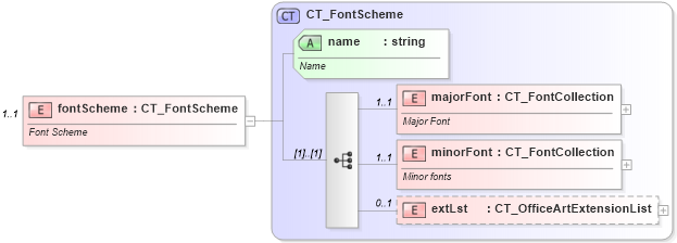 XSD Diagram of fontScheme in schema dml-basestylesheet_xsd (Office Open XML (OOXML / OpenXML / Ecma 376))