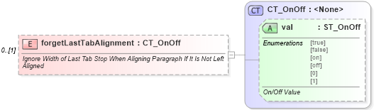 XSD Diagram of forgetLastTabAlignment in schema wml_xsd (Office Open XML (OOXML / OpenXML / Ecma 376))