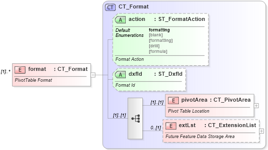 XSD Diagram of format in schema sml-pivottable_xsd (Office Open XML (OOXML / OpenXML / Ecma 376))