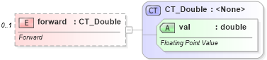 XSD Diagram of forward in schema dml-chart_xsd (Office Open XML (OOXML / OpenXML / Ecma 376))
