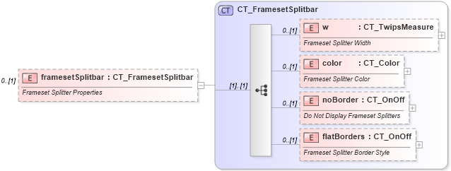 XSD Diagram of framesetSplitbar in schema wml_xsd (Office Open XML (OOXML / OpenXML / Ecma 376))