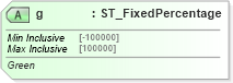XSD Diagram of g in schema pml-animationinfo_xsd (Office Open XML (OOXML / OpenXML / Ecma 376))