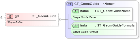 XSD Diagram of gd in schema dml-shapegeometry_xsd (Office Open XML (OOXML / OpenXML / Ecma 376))