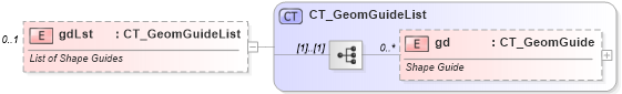 XSD Diagram of gdLst in schema dml-shapegeometry_xsd (Office Open XML (OOXML / OpenXML / Ecma 376))