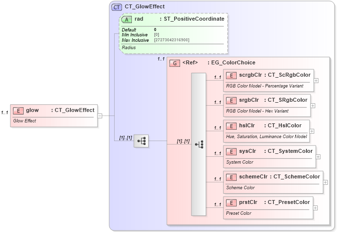 XSD Diagram of glow in schema dml-shapeeffects_xsd (Office Open XML (OOXML / OpenXML / Ecma 376))