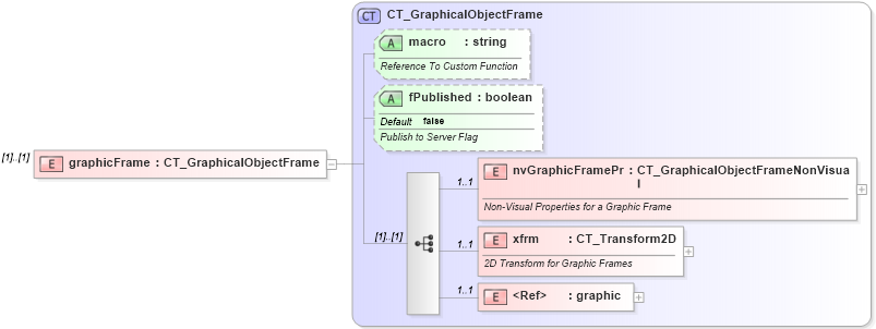 XSD Diagram of graphicFrame in schema dml-spreadsheetdrawing_xsd (Office Open XML (OOXML / OpenXML / Ecma 376))