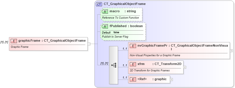 XSD Diagram of graphicFrame in schema dml-spreadsheetdrawing_xsd (Office Open XML (OOXML / OpenXML / Ecma 376))