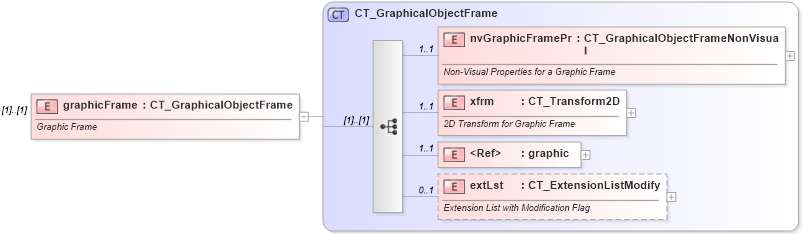 XSD Diagram of graphicFrame in schema pml-slide_xsd (Office Open XML (OOXML / OpenXML / Ecma 376))