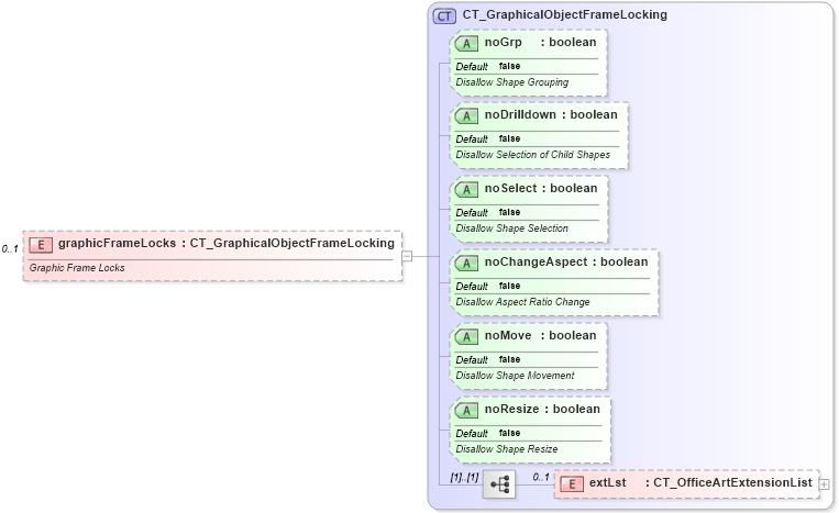 XSD Diagram of graphicFrameLocks in schema dml-documentproperties_xsd (Office Open XML (OOXML / OpenXML / Ecma 376))