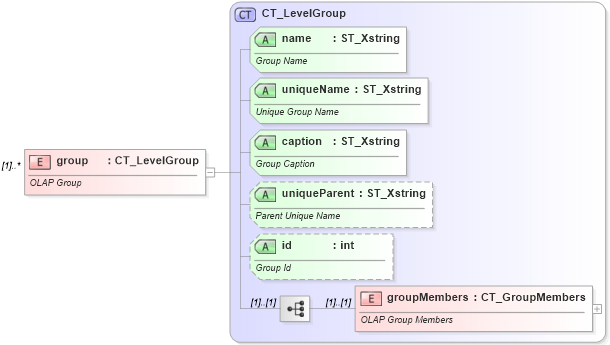 XSD Diagram of group in schema sml-pivottable_xsd (Office Open XML (OOXML / OpenXML / Ecma 376))