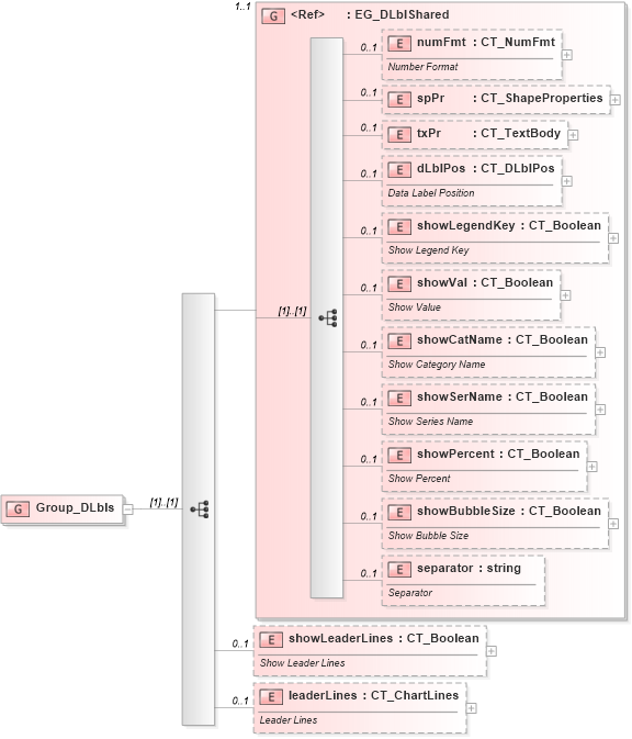 XSD Diagram of Group_DLbls in schema dml-chart_xsd (Office Open XML (OOXML / OpenXML / Ecma 376))