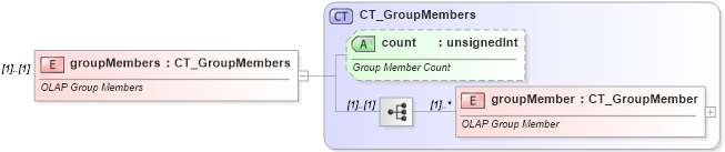 XSD Diagram of groupMembers in schema sml-pivottable_xsd (Office Open XML (OOXML / OpenXML / Ecma 376))