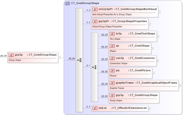 XSD Diagram of grpSp in schema dml-gvml_xsd (Office Open XML (OOXML / OpenXML / Ecma 376))