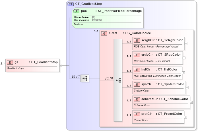 XSD Diagram of gs in schema dml-shapeeffects_xsd (Office Open XML (OOXML / OpenXML / Ecma 376))
