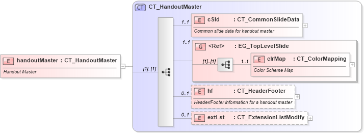 XSD Diagram of handoutMaster in schema pml-slide_xsd (Office Open XML (OOXML / OpenXML / Ecma 376))