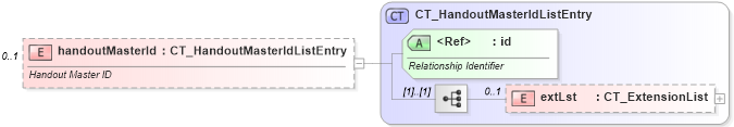 XSD Diagram of handoutMasterId in schema pml-presentation_xsd (Office Open XML (OOXML / OpenXML / Ecma 376))