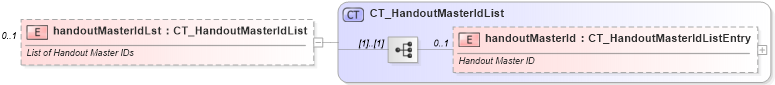 XSD Diagram of handoutMasterIdLst in schema pml-presentation_xsd (Office Open XML (OOXML / OpenXML / Ecma 376))