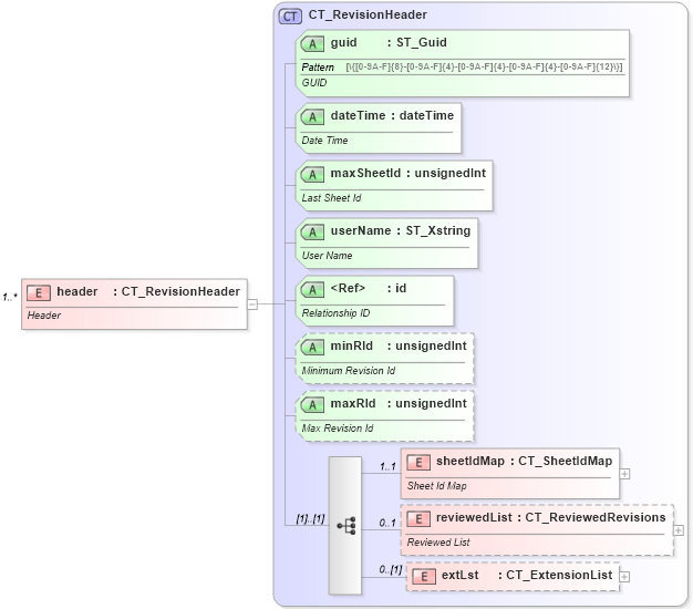 XSD Diagram of header in schema sml-sharedworkbookrevisions_xsd (Office Open XML (OOXML / OpenXML / Ecma 376))