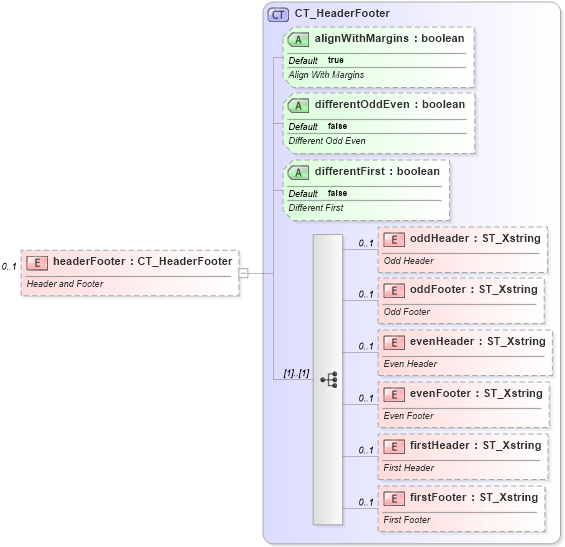 XSD Diagram of headerFooter in schema dml-chart_xsd (Office Open XML (OOXML / OpenXML / Ecma 376))