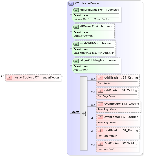 XSD Diagram of headerFooter in schema sml-sheet_xsd (Office Open XML (OOXML / OpenXML / Ecma 376))