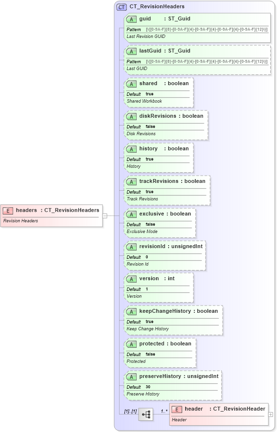 XSD Diagram of headers in schema sml-sharedworkbookrevisions_xsd (Office Open XML (OOXML / OpenXML / Ecma 376))