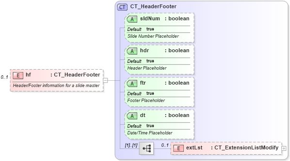 XSD Diagram of hf in schema pml-slide_xsd (Office Open XML (OOXML / OpenXML / Ecma 376))