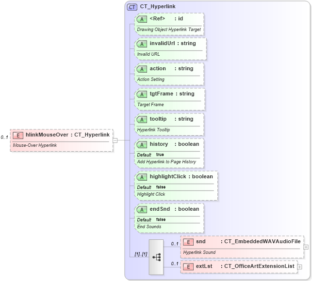 XSD Diagram of hlinkMouseOver in schema dml-textcharacter_xsd (Office Open XML (OOXML / OpenXML / Ecma 376))