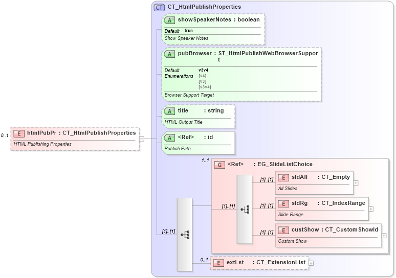 XSD Diagram of htmlPubPr in schema pml-presentationproperties_xsd (Office Open XML (OOXML / OpenXML / Ecma 376))