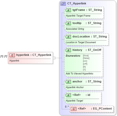 XSD Diagram of hyperlink in schema wml_xsd (Office Open XML (OOXML / OpenXML / Ecma 376))