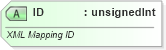 XSD Diagram of ID in schema sml-customxmlmappings_xsd (Office Open XML (OOXML / OpenXML / Ecma 376))