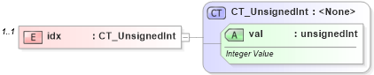 XSD Diagram of idx in schema dml-chart_xsd (Office Open XML (OOXML / OpenXML / Ecma 376))