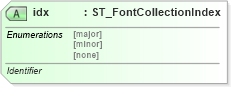XSD Diagram of idx in schema dml-shapestyle_xsd (Office Open XML (OOXML / OpenXML / Ecma 376))